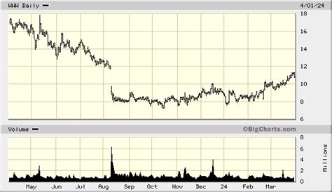 wolverine world wide stock price